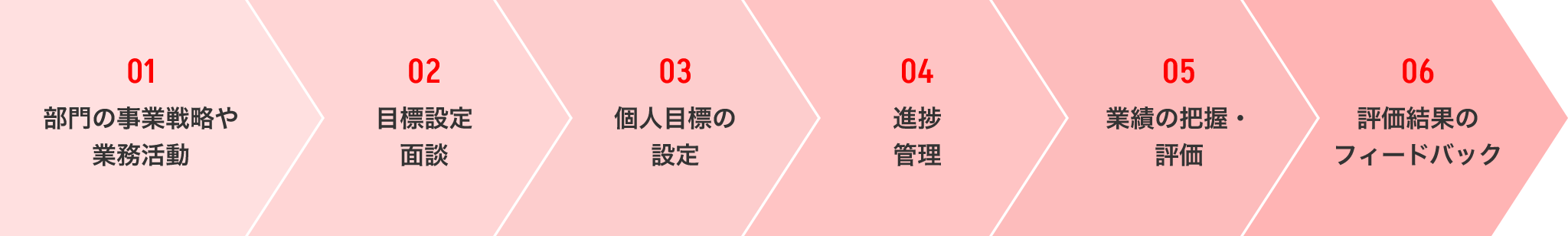 評価制度の内容